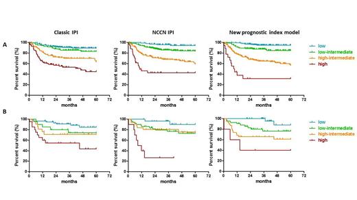 Figure 1. IPI versus NCCN IPI versus new prognostic index model in Asan Medical Center training set (A) and internal validation set (B)