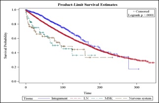 Figure 1. Kaplan Meier Curve demonstrating OS of integumentary system vs. lymph node primary site (180 months vs. 170 months, p <0.0001), nervous system vs. lymph node primary site (95 months vs. 170 months, p <0.0001) and musculoskeletal system vs. lymph node primary site (96 months vs. 170 months, p <0.0001).