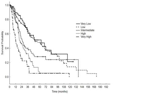 Figure 1. Overall survival by IPSS-R