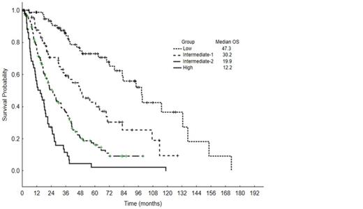 Figure 2. Overall survival by the new prognostic model