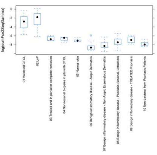 Figure Legend:. 10 categories of histopathologically and clinically defined skin disease were studied by high-throughput sequencing of the TCRB and TCRG loci. “Box and whisker” plots of the TCRG analyses are shown. The boxed areas represent the second and third quartiles of the values of the top two TCRG sequences identified as a log fraction of the total nucleated cells in the study sample. Solid dots represent the median values. There is a clear demarcation between CTCL and LyP and the other categories of skin disease.