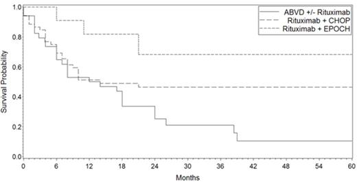 Figure 1. PFS comparison of frontline therapeutic regimens for GZL.