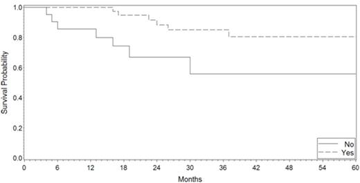 Figure 2. Impact of SCT on OS for patients with relapsed/refractory GZL