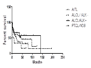 Figure 1:. Overall survival (1A) and Progression Free Survival (1B) of nodal PTCL