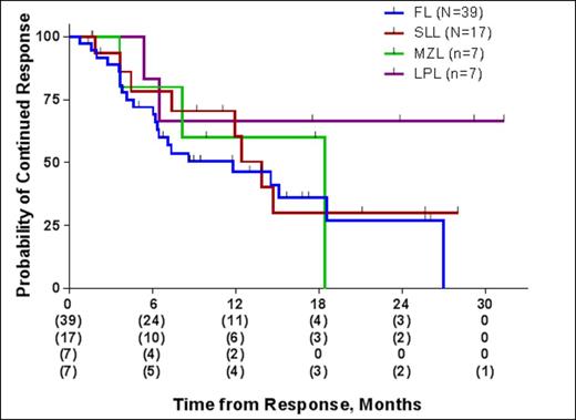 Figure 1:. Duration of Response by Disease Group.