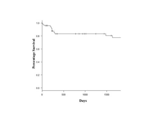 Figure 1:. 5-year OS of patients with Burkitt lymphoma treated with a short-intensive chemotherapy regimen.