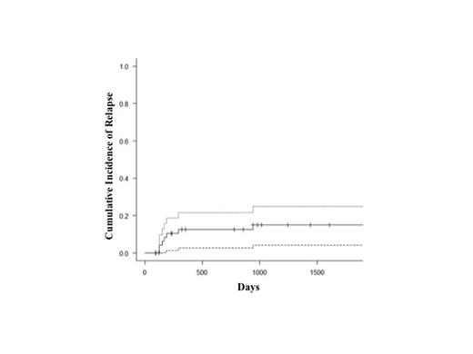 Figure 2:. 5-year Cumulative Incidence of relapse (with 95% confidential interval) of patients with Burkitt lymphoma treated with a short-intensive chemotherapy regimen