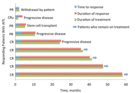 Figure. Patients With AITL Who Achieved a Response to Romidepsin