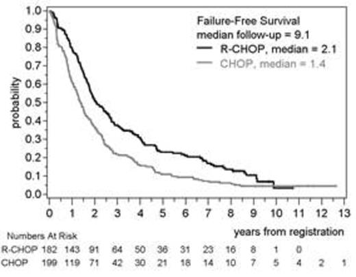 Figure 1:. Failure-free (left) and overall survival (right) of patients prospectively assigned to R-CHOP or CHOP in GLSG1996 or GLSG2000 trials
