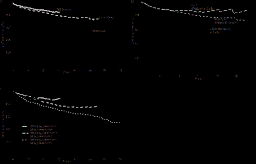 Figure 1. Cumulative relative survival of follicular lymphoma by (A) calendar period of diagnosis, (B) regional adoption of rituximab during 2003-2007, and (C) calendar period of diagnosis and gender.