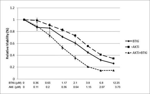 Figure 1:. Farage lymphoma cells treated with CC-292, AKT inhibitor (AZD5363), or both and cell viability measured with MTT assay (72 hours).