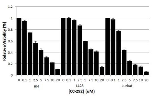 Figure 2:. T-Cell Lymphoma (HH and Jurkat) and Hodgkin Lymphoma (L428) cell lines treated with CC-292 and cell viability measured by MTT assay (72 hours).