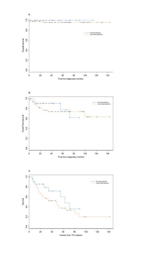Figure 1:. (A) overall survival from diagnosis of enrolled and unenrolled patients. (B) EFS of enrolled and unenrolled patients. Patients in AP were excluded. (C) 2nd line TKI-Free Survival of enrolled and unenrolled patients corresponding to the probability to remain under first-line TKI.