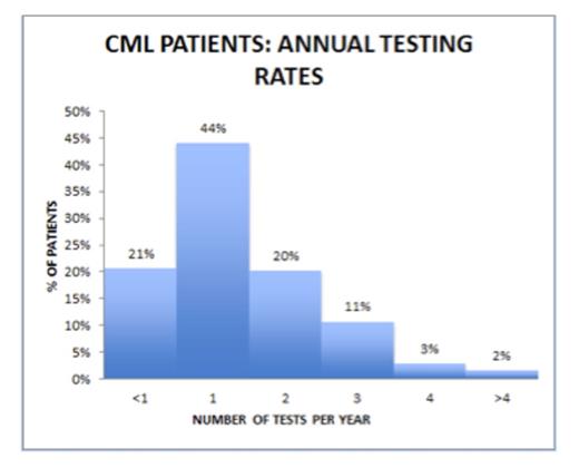 Figure 1:. Frequency of Annual Testing Rates by # of Tests