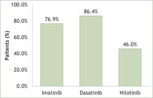 Figure 1. Percentage of adherent patients (PDC≥80%) across the TKI therapy groups.