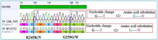 Figure 1:. Electropherogram showing compound mutations, including a novel BCR-ABL mutation associated with primary nilotinib resistance in CML patient