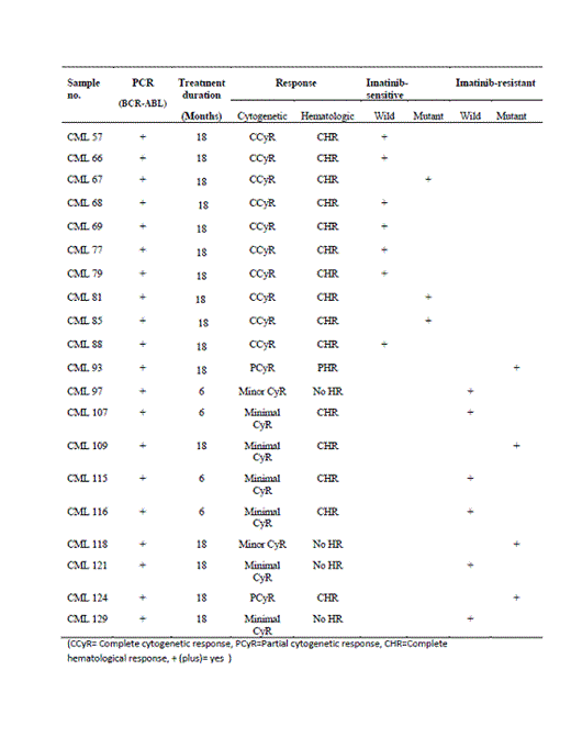 Figure 2:. Response to imatinib and BCR-ABL mutation status in CML patients
