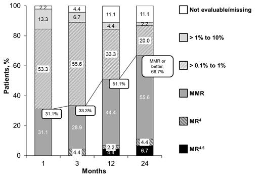 Figure. Molecular Responses Over Time