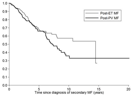Figure 1:. Survival of patients with PPV-MF and PET-MF.