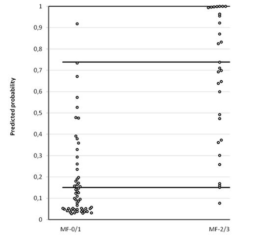 Figure 1. Patients’ distribution in the two main bone marrow fibrosis categories according to the predicted probability cut-off values