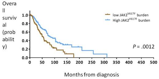Figure 1:. Overall survival in patients with primary myelofibrosis with a high or low JAK2V617Fburden