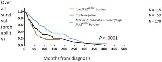 Figure 2:. Overall survival in patients with primary myelofibrosis, stratified by mutation status into 3 risk groups