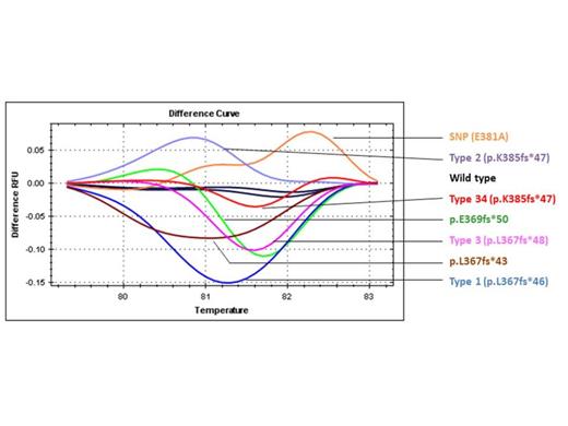 Figure 1. Representative melting curves of six CALR exon 9 mutations, one single nucleotide polymorphism (SNP) and wild-type DNA.