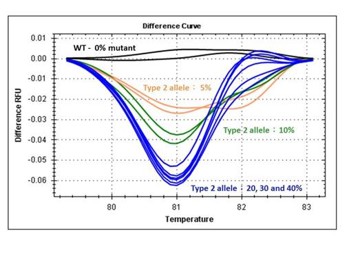 Figure 2. HRM curves of serial dilution of a CALR exon 9 type 2 mutant in a background of wild-type DNA.