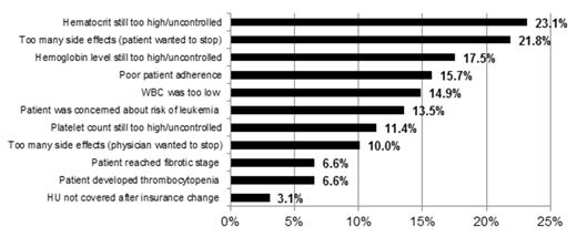 Figure 1. Reasons for discontinuation among those who discontinued HU (N=229).