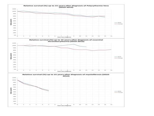 Figure. showing the relative survival of PV, ET and MF