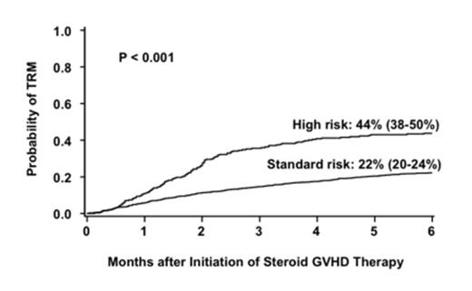 Figure 1. Cumulative incidence of transplant related mortality at 6 months after initiation of steroid therapy by risk group