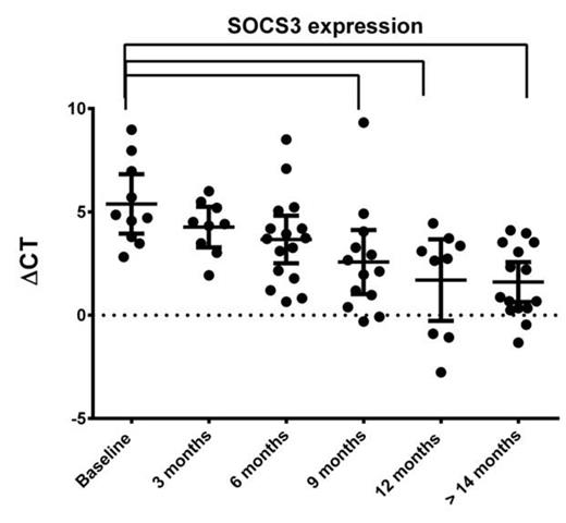 Figure 1. Changes in SOCS3 gene expression with time on lenalidomide plus prednisone treatment. Expression of SOCS3 increases significantly with time on treatment (P = 0.0002 using one-way analysis of variance). Mean expression at 9, 12 and > 14 months is significantly higher than at baseline, as assessed by Dunnett's multiple comparisons test. Data shown represent inverse relative expression. P < 0.05 was considered statistically significant.