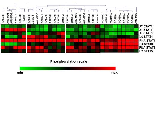 Figure 1. Heatmap of pretreatment signaling clusters (SC) in CD4+ cells of patients and normal subjects.
