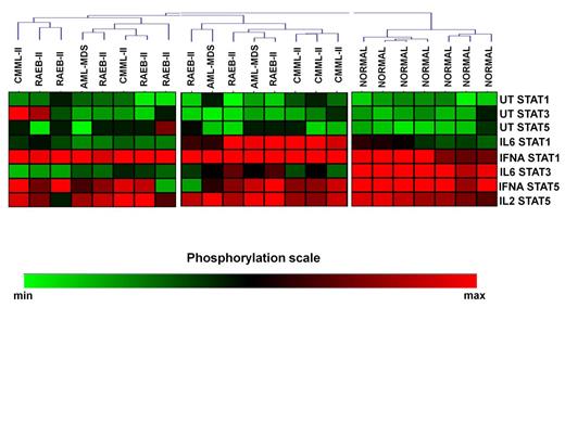 Figure 2. Heatmap of SCs in CD4+ cells of patients and normal subjects on day 15 after azacytidine initiation.