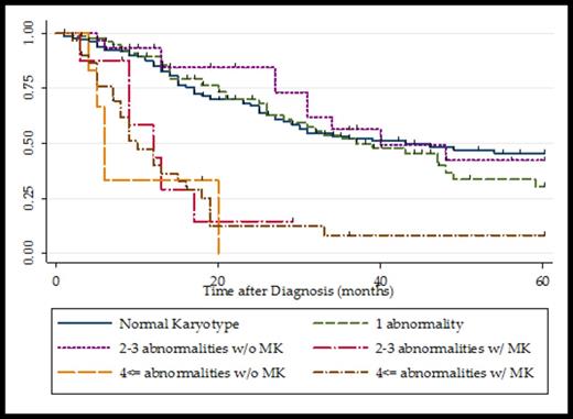 Figure 1. Kaplan-Meier curves in groups divided by chromosomal abnormalities