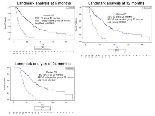 Figure 1:. Landmark analysis for OS according to RBC-transfusion dependency (RBC-TD): Patients were classified according to transfusion dependency at 6, 12 and 24 months. At all three land mark analysis time-points median OS of RBC-TD patients was significantly inferior compared to patients who remained independent
