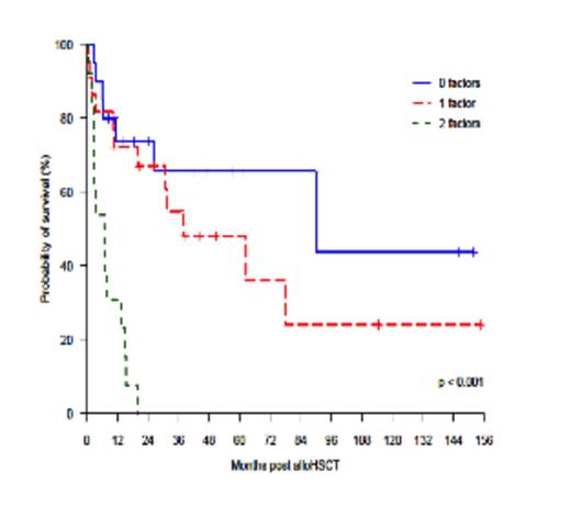 Fig 1-. Overall Survival