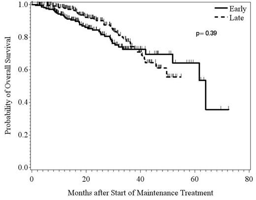 Figure 1. Comparison of Overall Survival in Early vs Late initiation of Revlimid