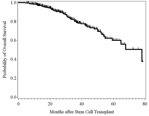 Figure 2. Overall Survival – All Patients