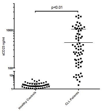 Figure 1:. sCD23 levels between healthy controls and patients