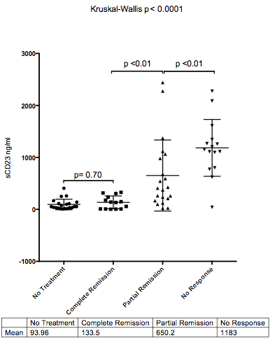 Figure 2:. Mean sCD23 level (ng/ml) at diagnosis against response to therapy when required.