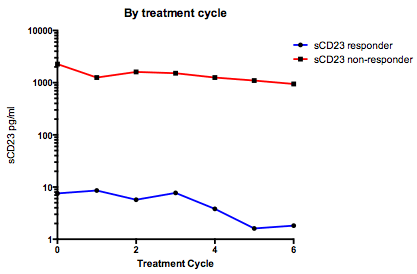 Figure 3:. sCD23 following therapy. sCD23 non-responder did not respond to FC or FCR therapy . The responder received Chlorambucil+R then FCR.