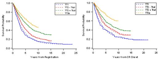 Figure 1. Cure fraction estimates from baseline