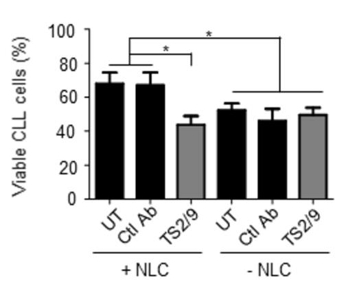 Figure 2:. LFA-3 is critical for the survival of CLL cells in contact with NLC.