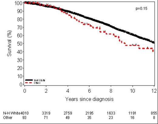 Figure:. Overall survival in CLL cases stratified by race
