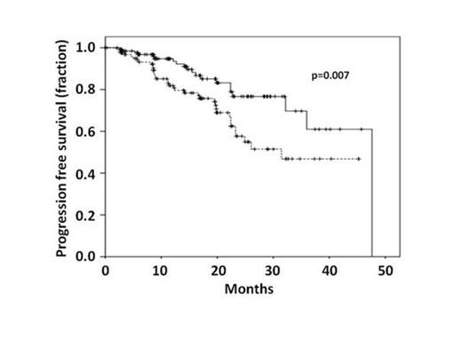 Figure:. PFS by treatment arm (Observation arm:
; Rituximab arm: __)