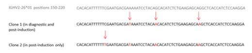 Figure 1. (A) The top line shows the germline sequence of a section of the V segment. The clonotype in the diagnostic sample has 3 SHMs shown in the section. The clonotype in the follow up sample has acquired an additional SHM. B) Germline V and J sequences are shown on top with the boxed sequences present in the clonotypes and the unboxed bases representing the sequences that were deleted during the VDJ recombination to form the clonotypes. The four arrows denote SHMs that have occurred to generate an inferred but unobserved clonotype. One additional mutation occurs to form the clone seen at diagnosis, while three different mutations appear in the clonotype seen in the follow up sample.
