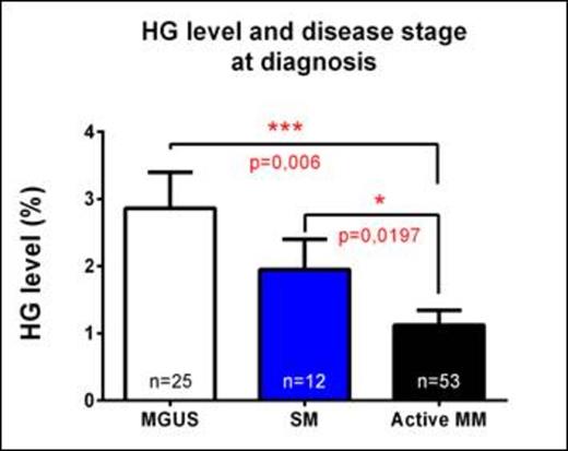 Figure 1. HG level and disease stage at diagnosis.