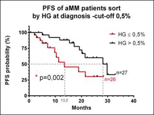 Figure 2. PFS of aMM patients sort by HG at diagnosis.