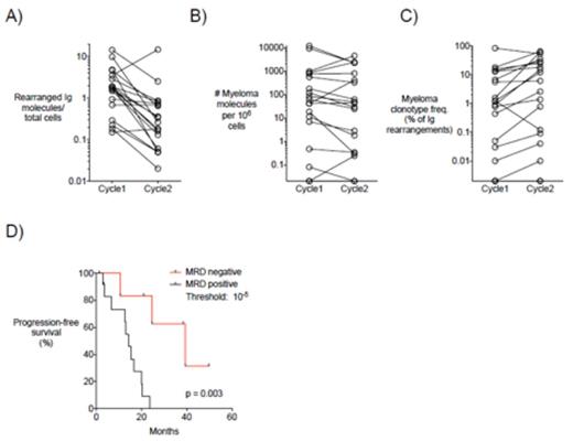 Figure 1. Comparison of Cycle 1 and Cycle 2 apheresis products and clinical outcome data in MM patients. In Panels A-C, paired Cycle 1 and Cycle 2 values for each patient are connected by a line. Open circles represent A) Total rearranged Ig molecules (an approximation of total B-cells) as a fraction of total cells, B) Number of myeloma molecules per million PBMCs, and C) Myeloma clonotype frequency relative to total Ig rearrangements for each patient in the Cycle 1 and Cycle 2 apheresis products. D) Kaplan-Meier analysis of progression-free survival for 7 MRD negative (<10-5) and 12 MRD positive (>10-5) patients.